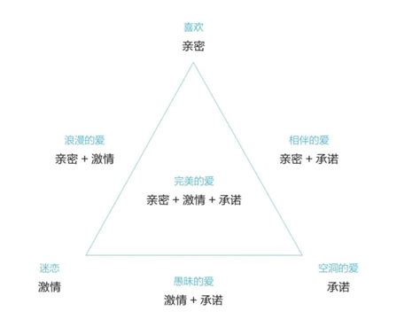 感情三元素|爱情的三角模型